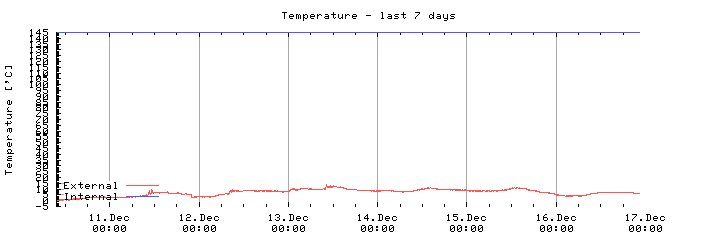 Last 7 days